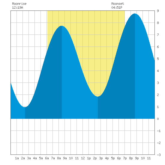 Mill Point tide chart for Saturday, September 9, 2023
