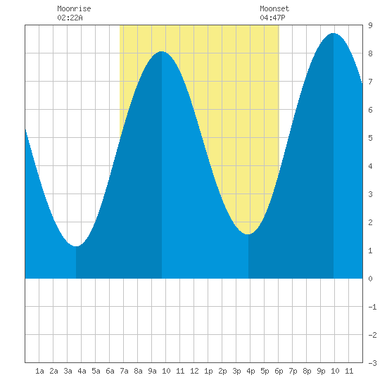 Mill Point tide chart for Tuesday, October 10, 2023