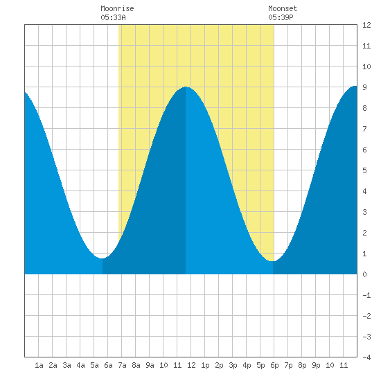 Mill Point tide chart for Friday, October 13, 2023