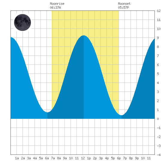 Mill Point tide chart for Saturday, October 14, 2023