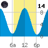Mill Point tide chart for Saturday, October 14, 2023