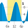 Mill Point tide chart for Sunday, October 1, 2023