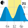 Mill Point tide chart for Saturday, October 21, 2023