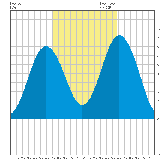 Mill Point tide chart for Sunday, October 22, 2023