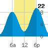 Mill Point tide chart for Sunday, October 22, 2023