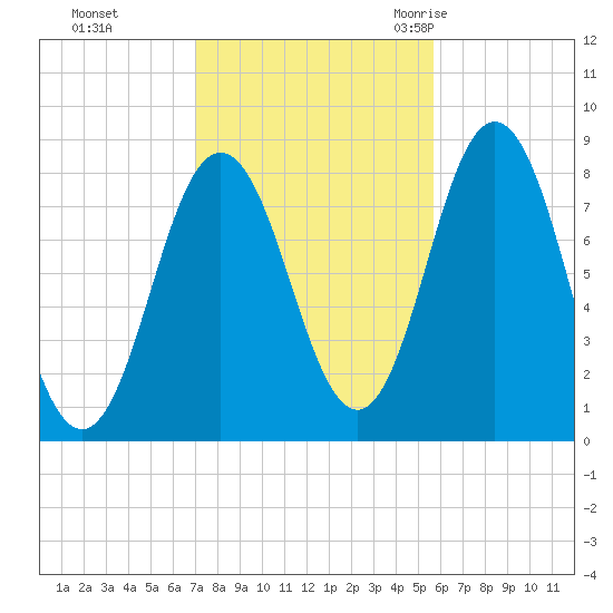 Mill Point tide chart for Tuesday, October 24, 2023