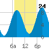 Mill Point tide chart for Tuesday, October 24, 2023