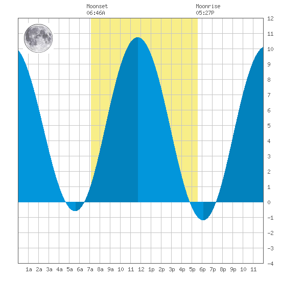 Mill Point tide chart for Saturday, October 28, 2023