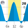 Mill Point tide chart for Saturday, October 28, 2023