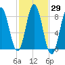 Mill Point tide chart for Sunday, October 29, 2023