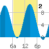 Mill Point tide chart for Monday, October 2, 2023