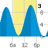 Mill Point tide chart for Tuesday, October 3, 2023