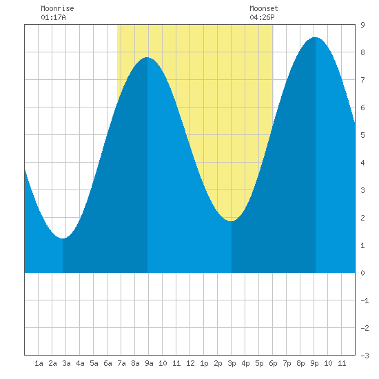 Mill Point tide chart for Monday, October 9, 2023