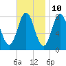Mill Point tide chart for Friday, November 10, 2023