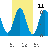 Mill Point tide chart for Saturday, November 11, 2023
