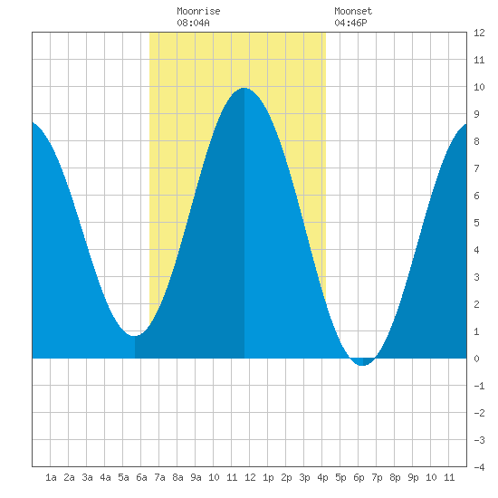Mill Point tide chart for Tuesday, November 14, 2023