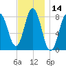 Mill Point tide chart for Tuesday, November 14, 2023