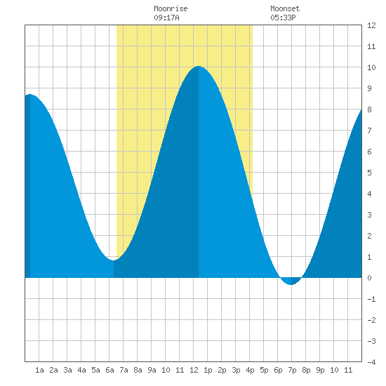 Mill Point tide chart for Wednesday, November 15, 2023