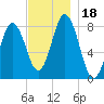 Mill Point tide chart for Saturday, November 18, 2023