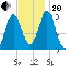Mill Point tide chart for Monday, November 20, 2023
