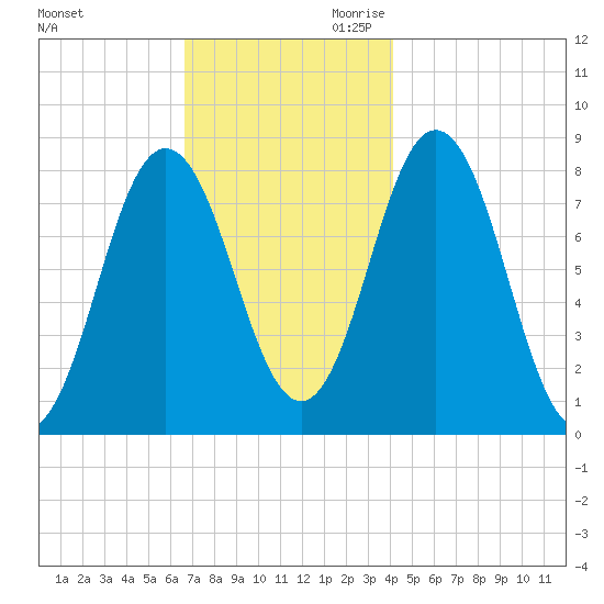 Mill Point tide chart for Tuesday, November 21, 2023