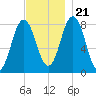 Mill Point tide chart for Tuesday, November 21, 2023