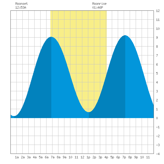 Mill Point tide chart for Wednesday, November 22, 2023