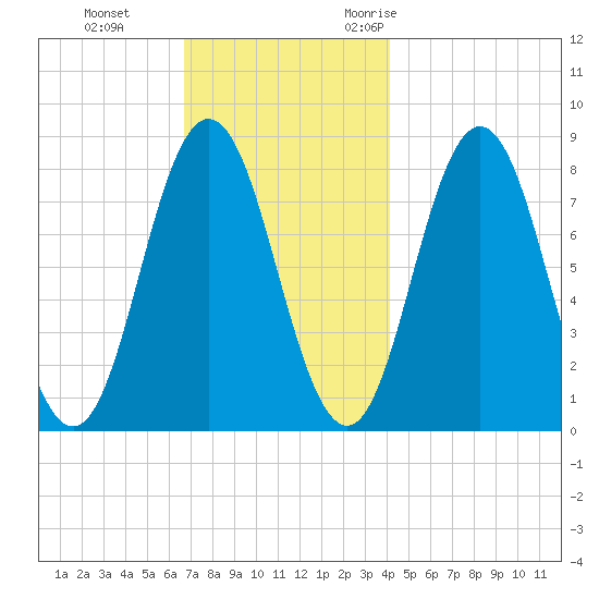 Mill Point tide chart for Thursday, November 23, 2023