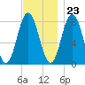 Mill Point tide chart for Thursday, November 23, 2023