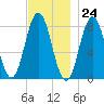 Mill Point tide chart for Friday, November 24, 2023