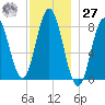 Mill Point tide chart for Monday, November 27, 2023