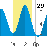 Mill Point tide chart for Wednesday, November 29, 2023