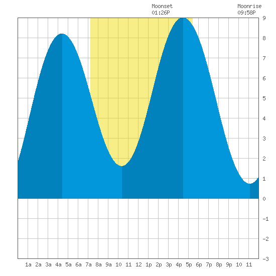 Mill Point tide chart for Friday, November 3, 2023