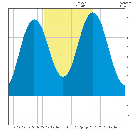 Mill Point tide chart for Saturday, November 4, 2023