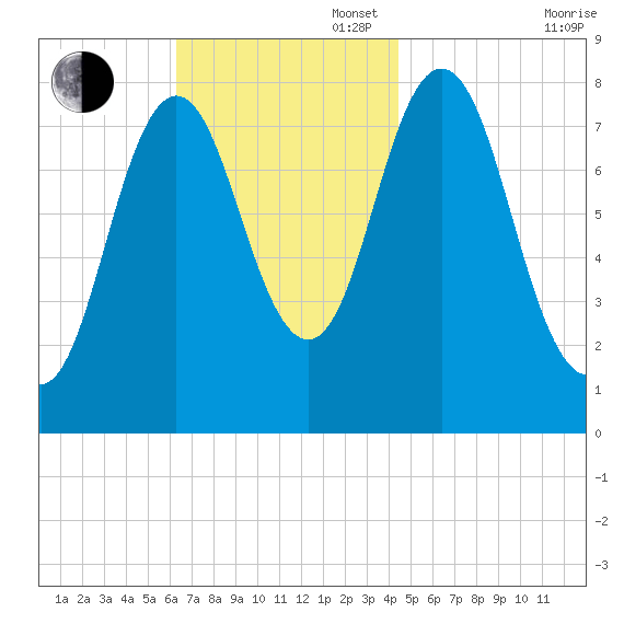 Mill Point tide chart for Sunday, November 5, 2023
