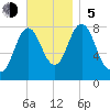 Mill Point tide chart for Sunday, November 5, 2023