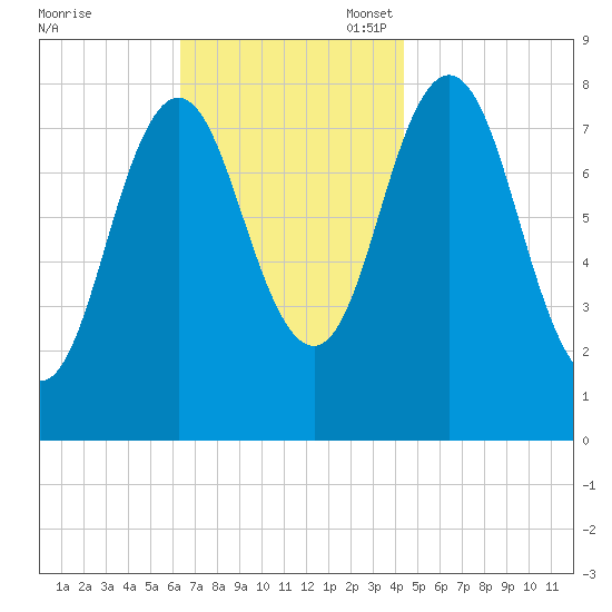 Mill Point tide chart for Monday, November 6, 2023