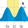 Mill Point tide chart for Monday, November 6, 2023
