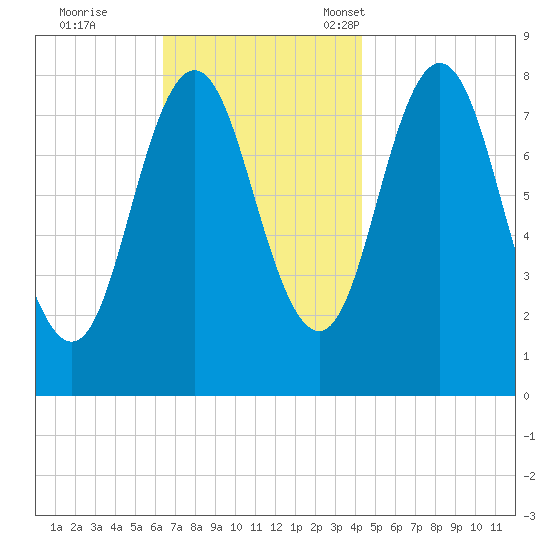 Mill Point tide chart for Wednesday, November 8, 2023