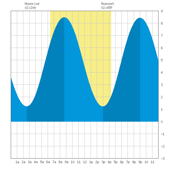 Mill Point tide chart for Thursday, November 9, 2023