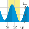 Mill Point tide chart for Monday, December 11, 2023