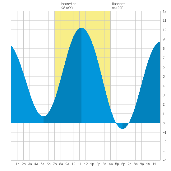 Mill Point tide chart for Wednesday, December 13, 2023
