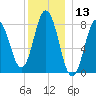 Mill Point tide chart for Wednesday, December 13, 2023