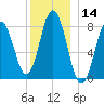Mill Point tide chart for Thursday, December 14, 2023