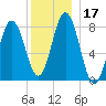 Mill Point tide chart for Sunday, December 17, 2023