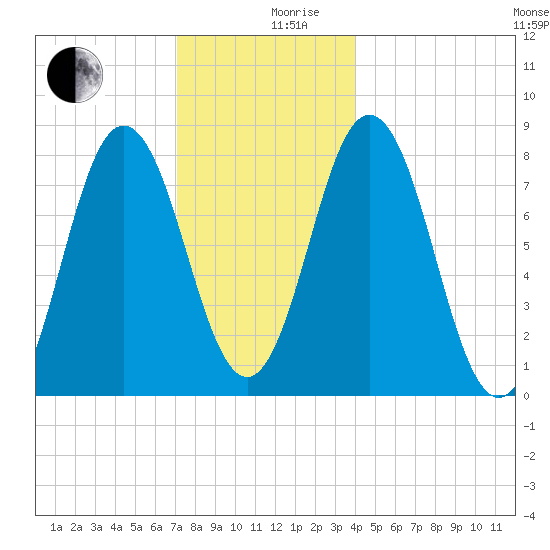 Mill Point tide chart for Tuesday, December 19, 2023