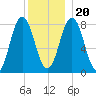 Mill Point tide chart for Wednesday, December 20, 2023