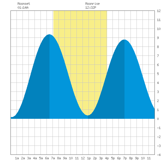 Mill Point tide chart for Thursday, December 21, 2023