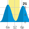Mill Point tide chart for Thursday, December 21, 2023