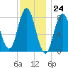 Mill Point tide chart for Sunday, December 24, 2023